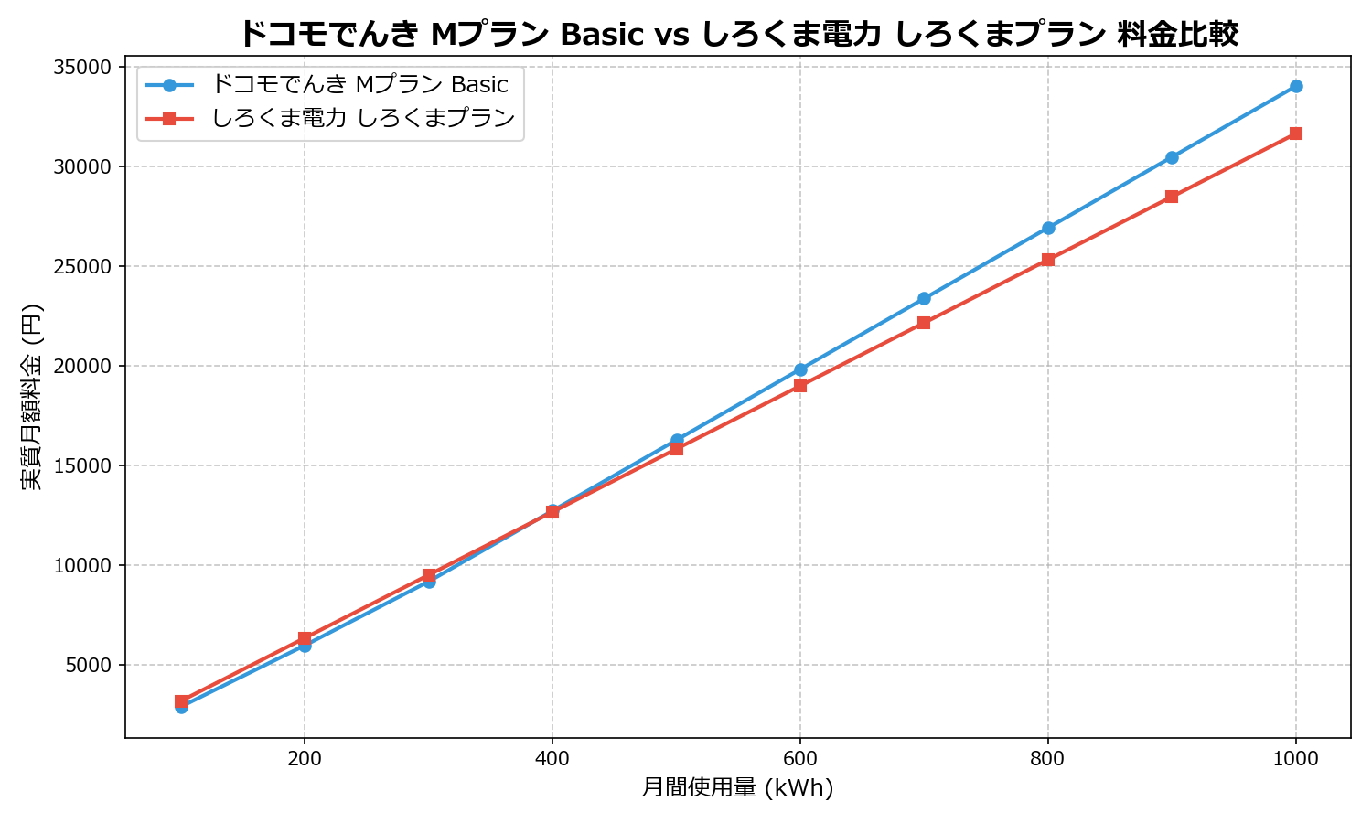 ドコモでんき Mプラン Basic vs しろくま電力 しろくまプラン 差額表