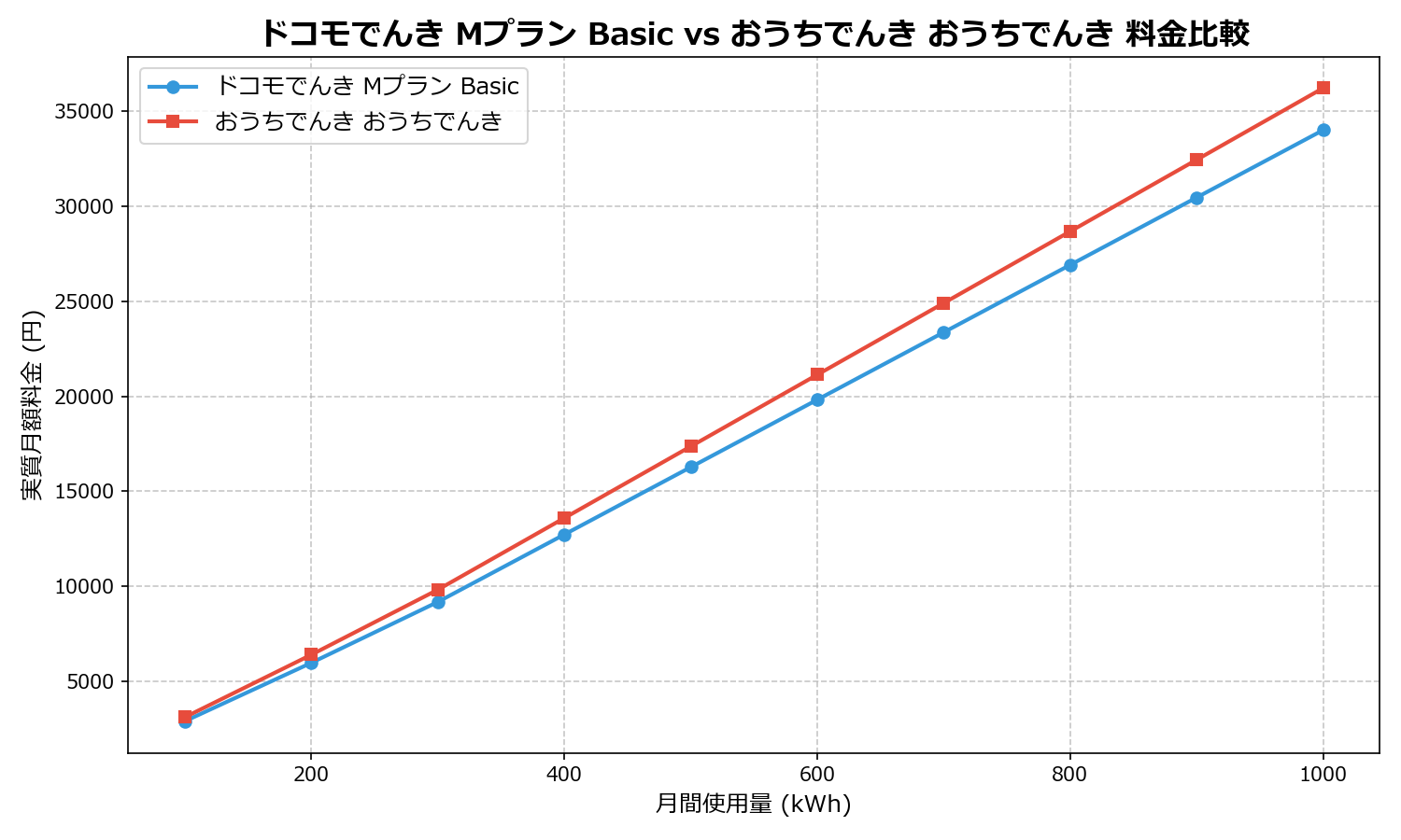 ドコモでんき Mプラン Basic vs おうちでんき おうちでんき 差額表