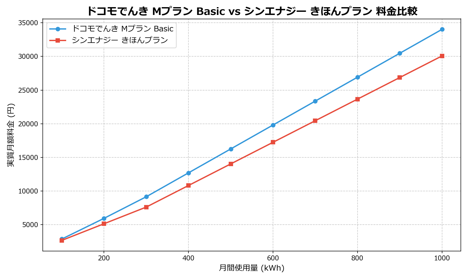 ドコモでんき Mプラン Basic vs シンエナジー きほんプラン 差額表