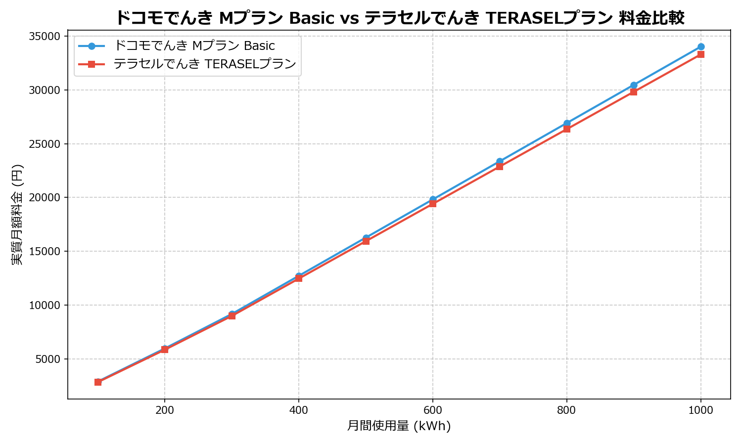 ドコモでんき Mプラン Basic vs テラセルでんき TERASELプラン 差額表
