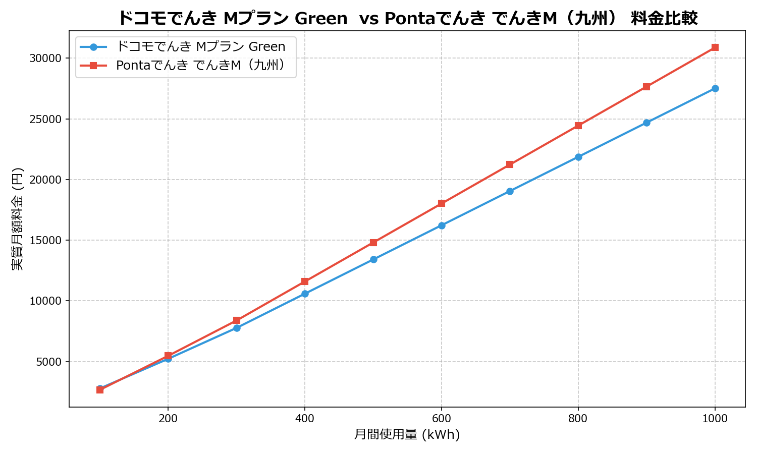 ドコモでんき Mプラン Green vs Pontaでんき でんきM(九州) 差額表