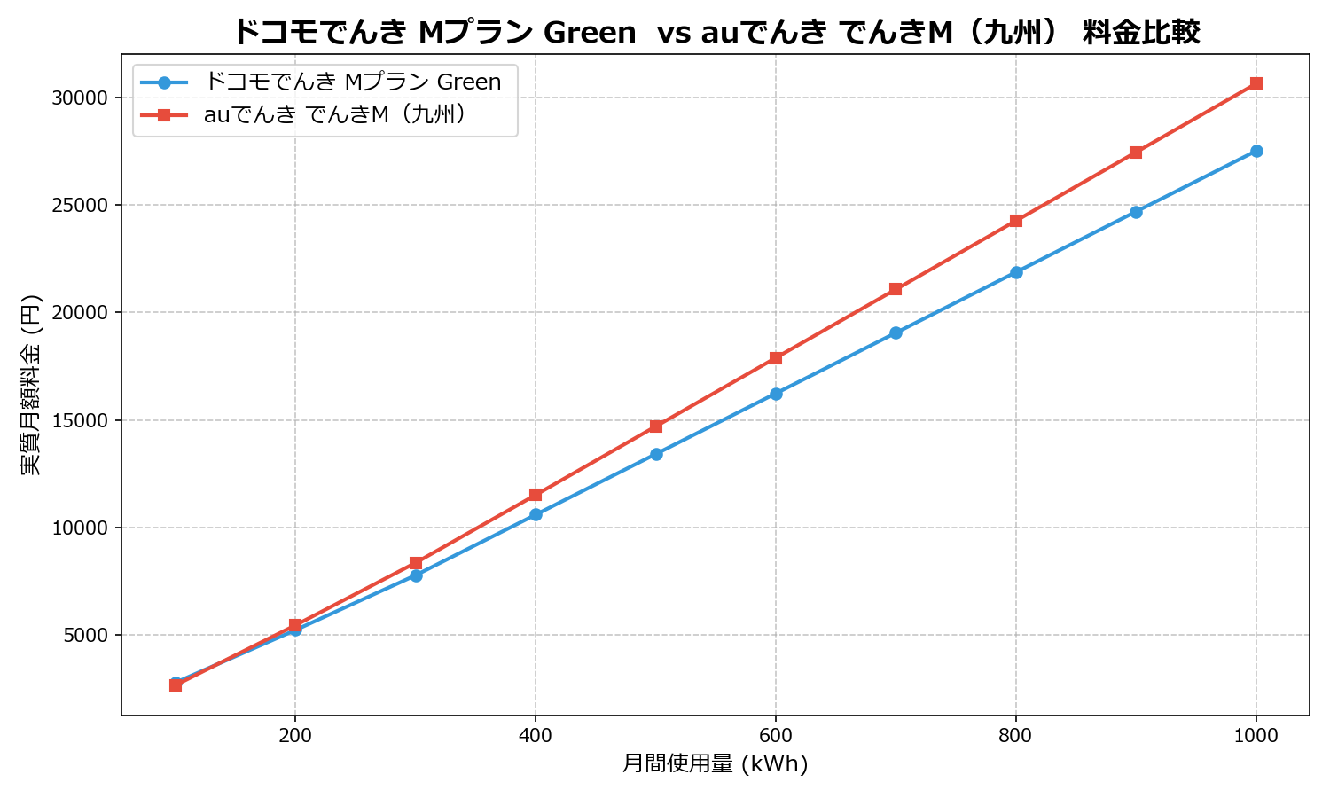 ドコモでんき Mプラン Green vs auでんき でんきM(九州) 差額表