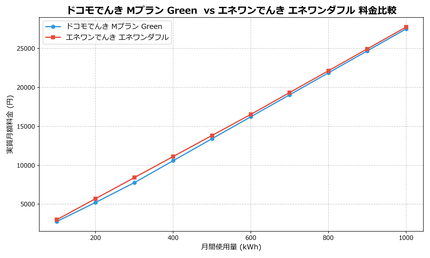 ドコモでんき Mプラン Green  vs エネワンでんき エネワンダフル 差額表