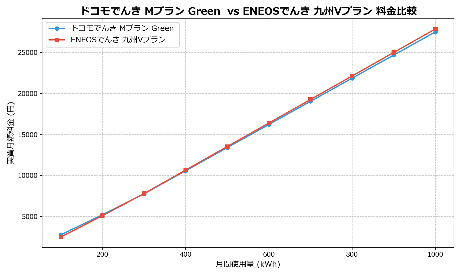 ドコモでんき Mプラン Green vs ENEOSでんき 九州Vプラン 差額表