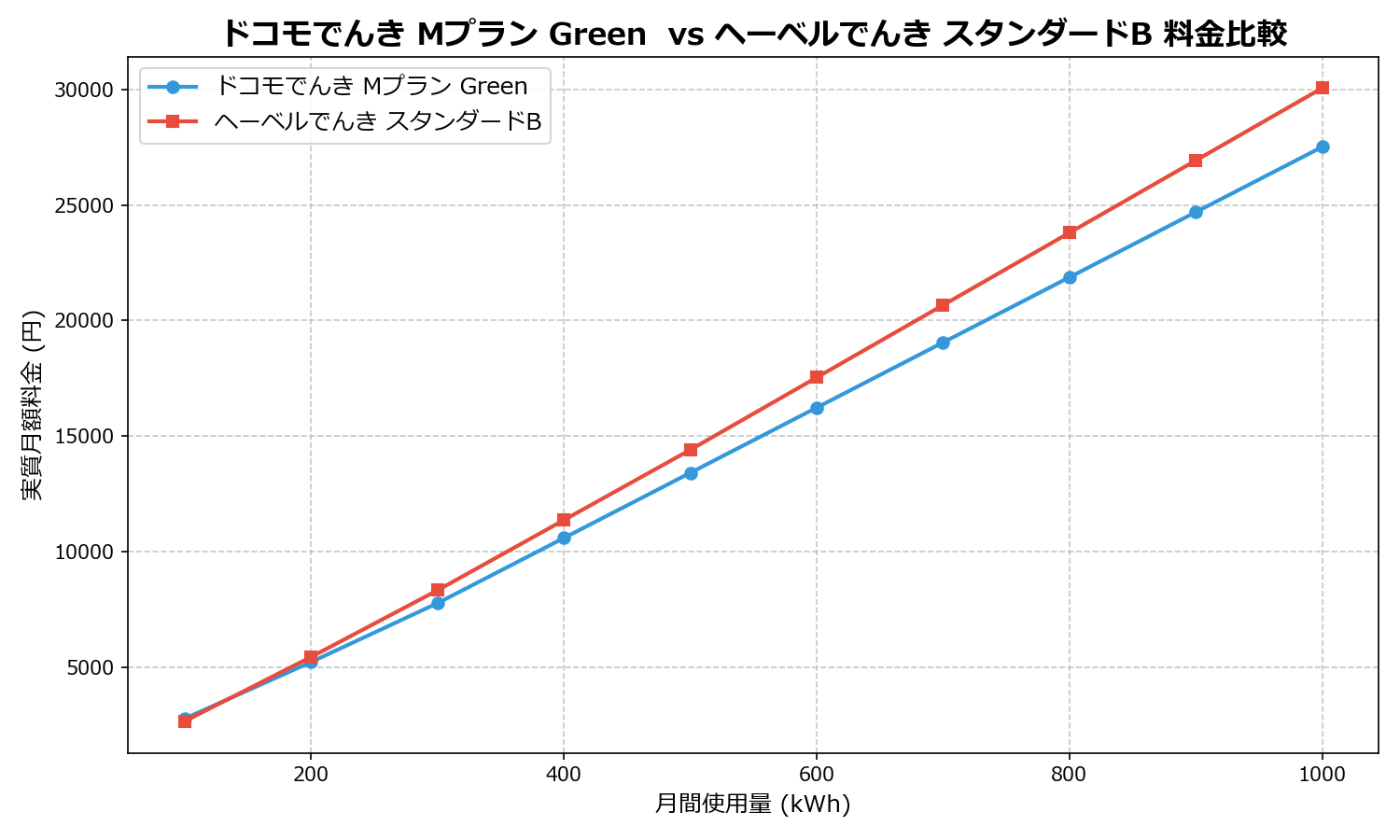 ドコモでんき Mプラン Green vs ヘーベルでんき スタンダードB 差額表
