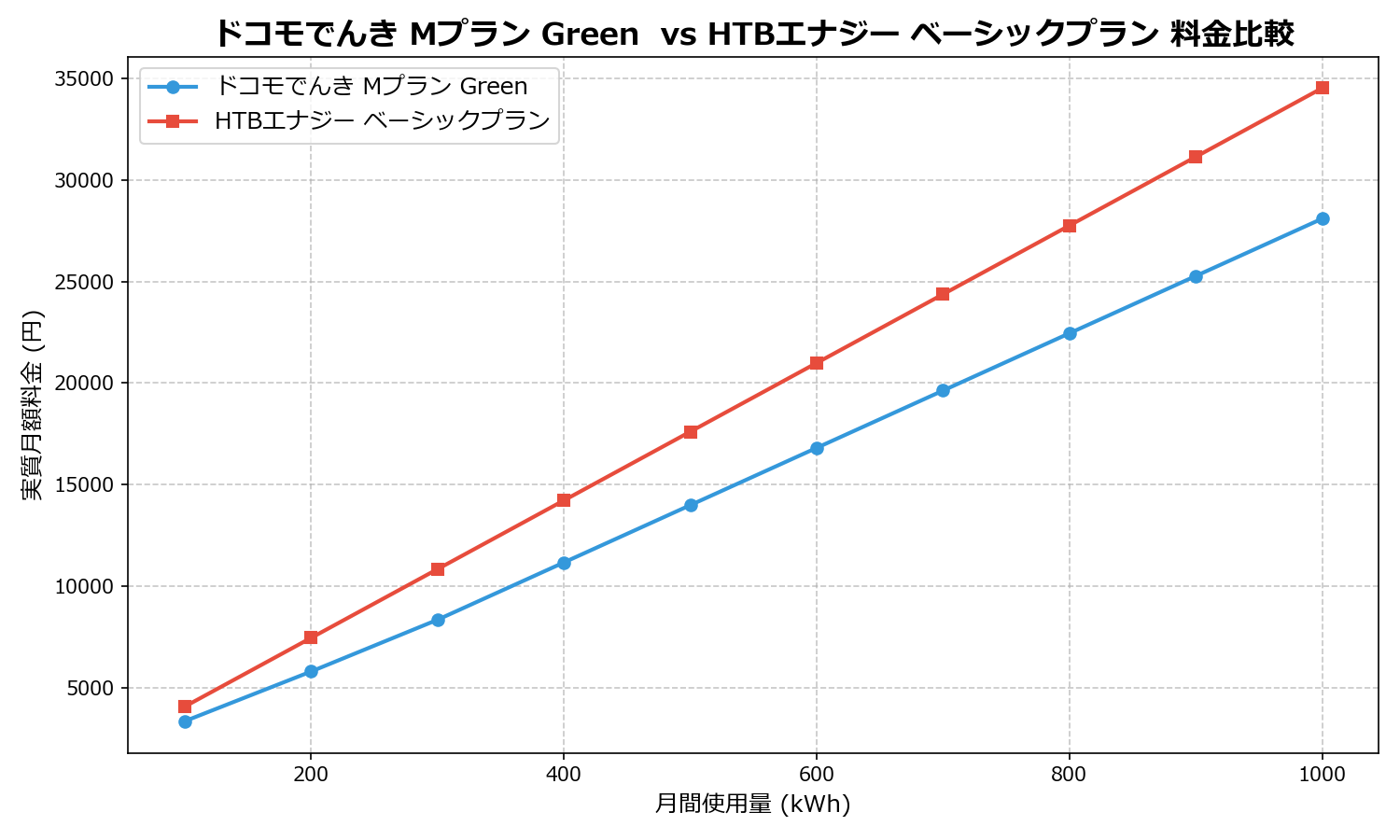 ドコモでんき Mプラン Green  vs HTBエナジー ベーシックプラン 差額表