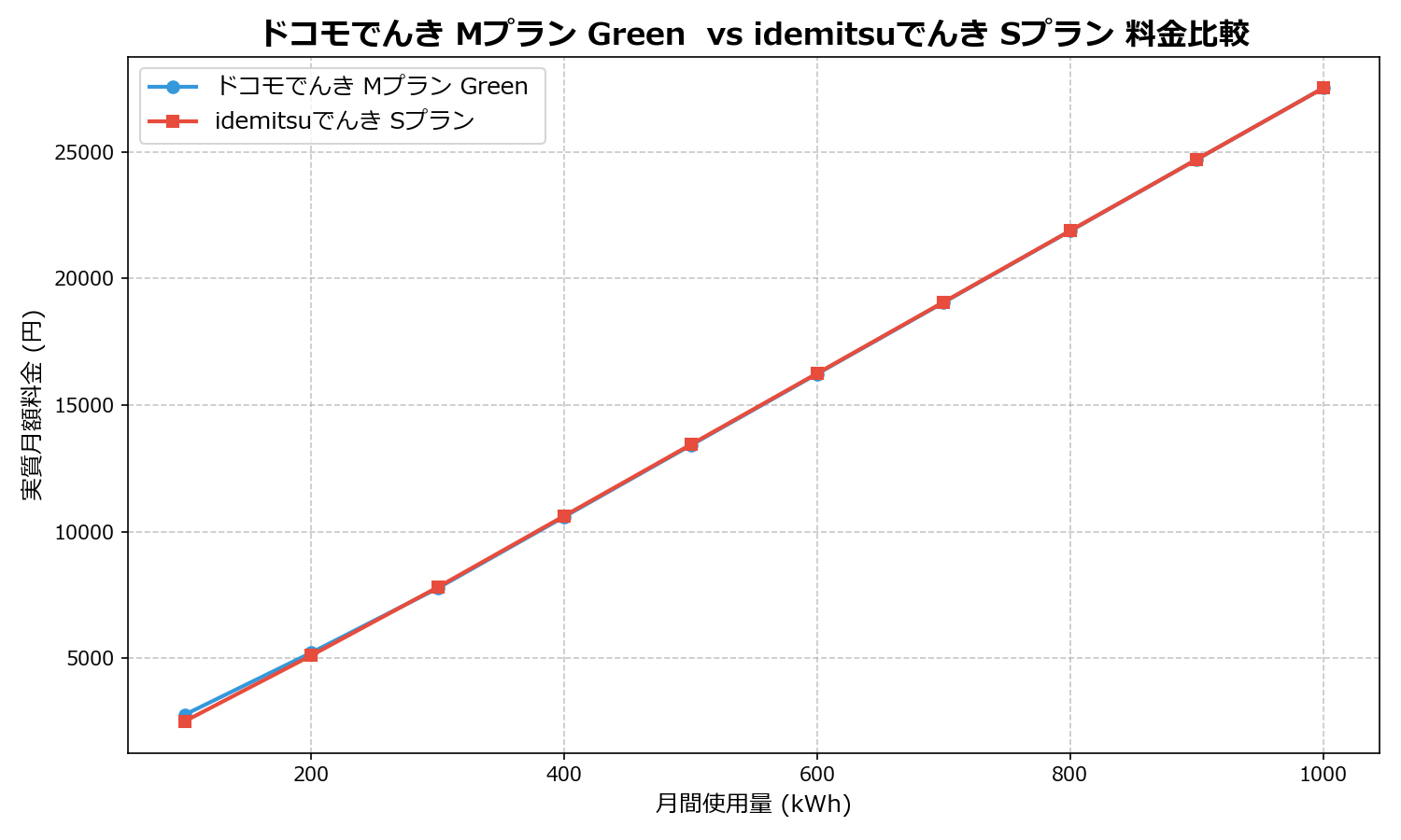 ドコモでんき Mプラン Green vs idemitsuでんき Sプラン 差額表