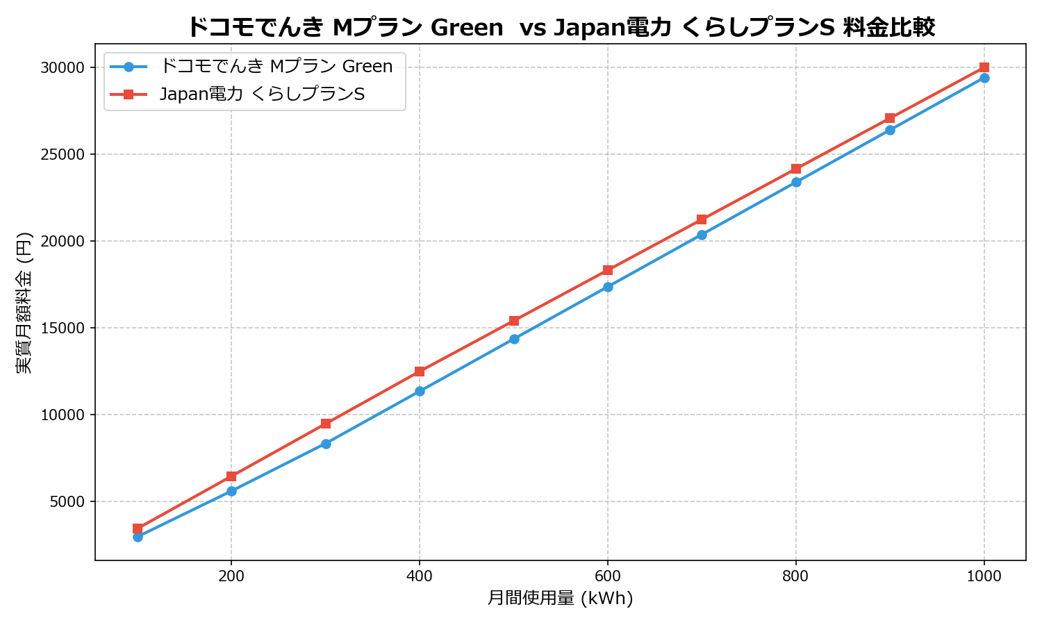 ドコモでんき Mプラン Green  vs Japan電力 くらしプランS 差額表