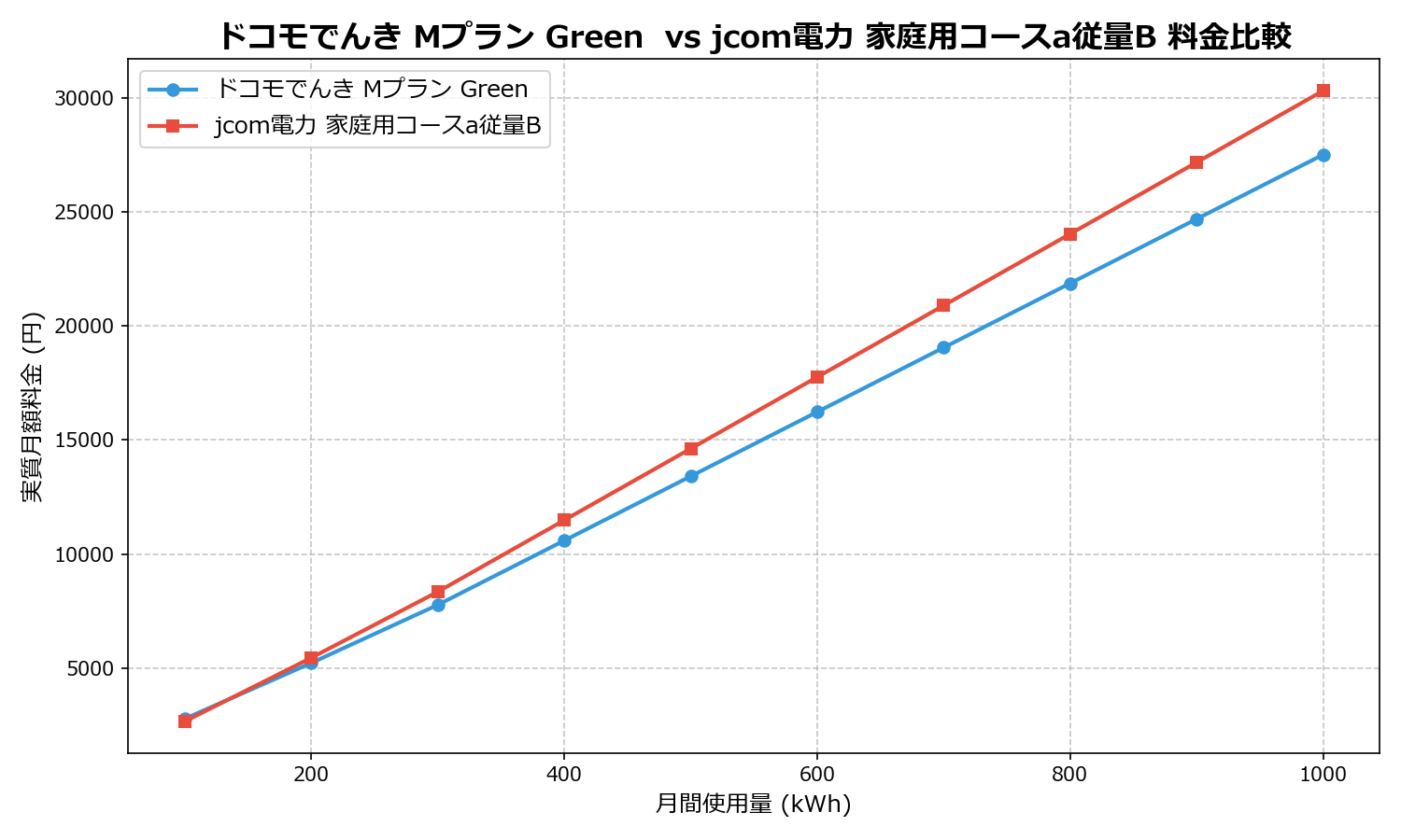 ドコモでんき Mプラン Green vs jcom電力 家庭用コースa従量B 差額表