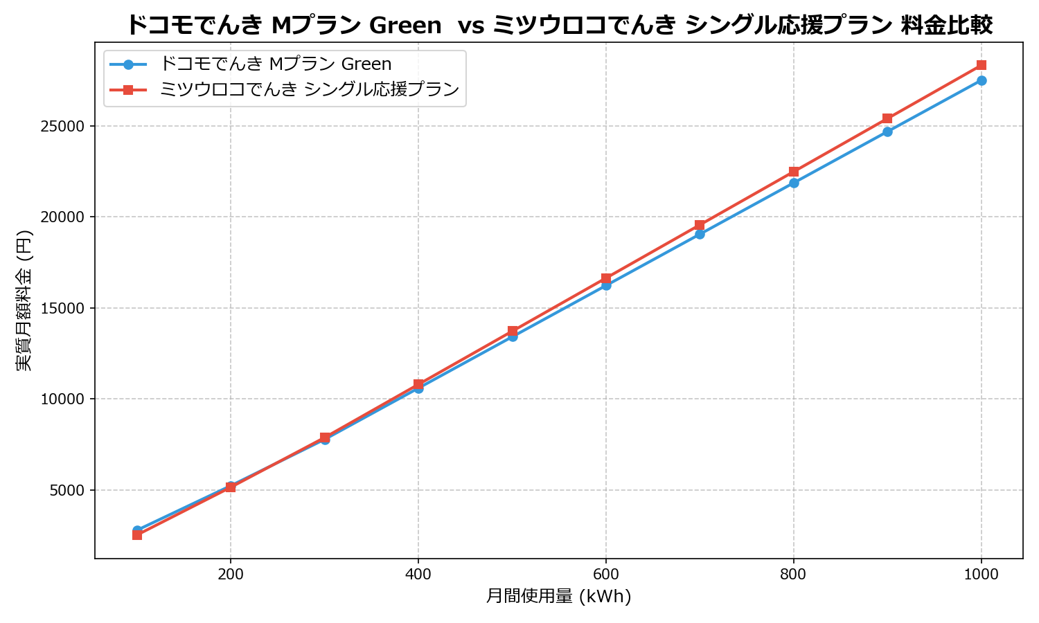 ドコモでんき Mプラン Green  vs ミツウロコでんき シングル応援プラン 差額表
