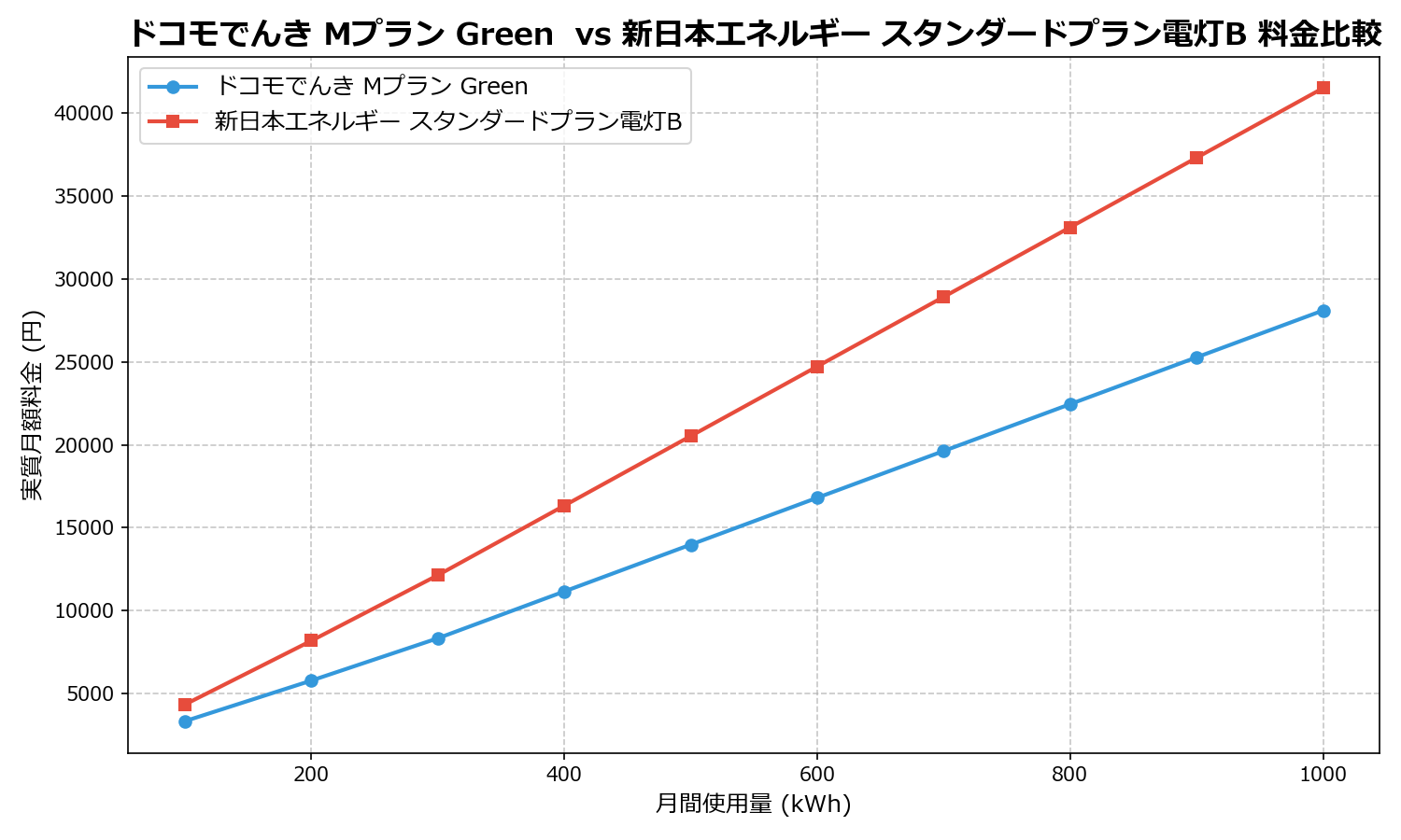 ドコモでんき Mプラン Green vs 新日本エネルギー スタンダードプラン電灯B 差額表