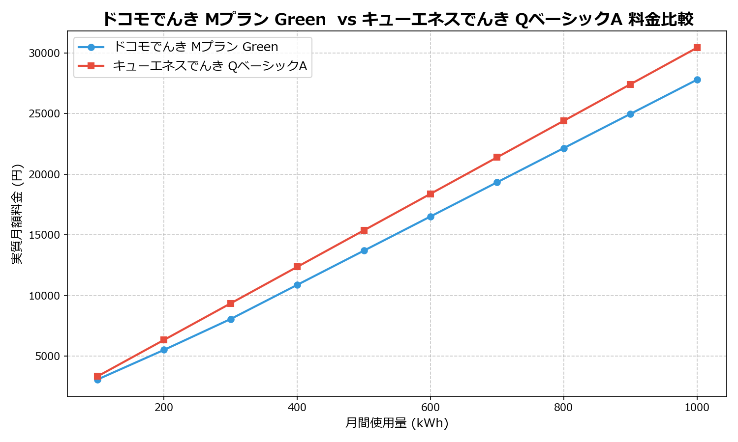 ドコモでんき Mプラン Green vs キューエネスでんき QベーシックA 差額表
