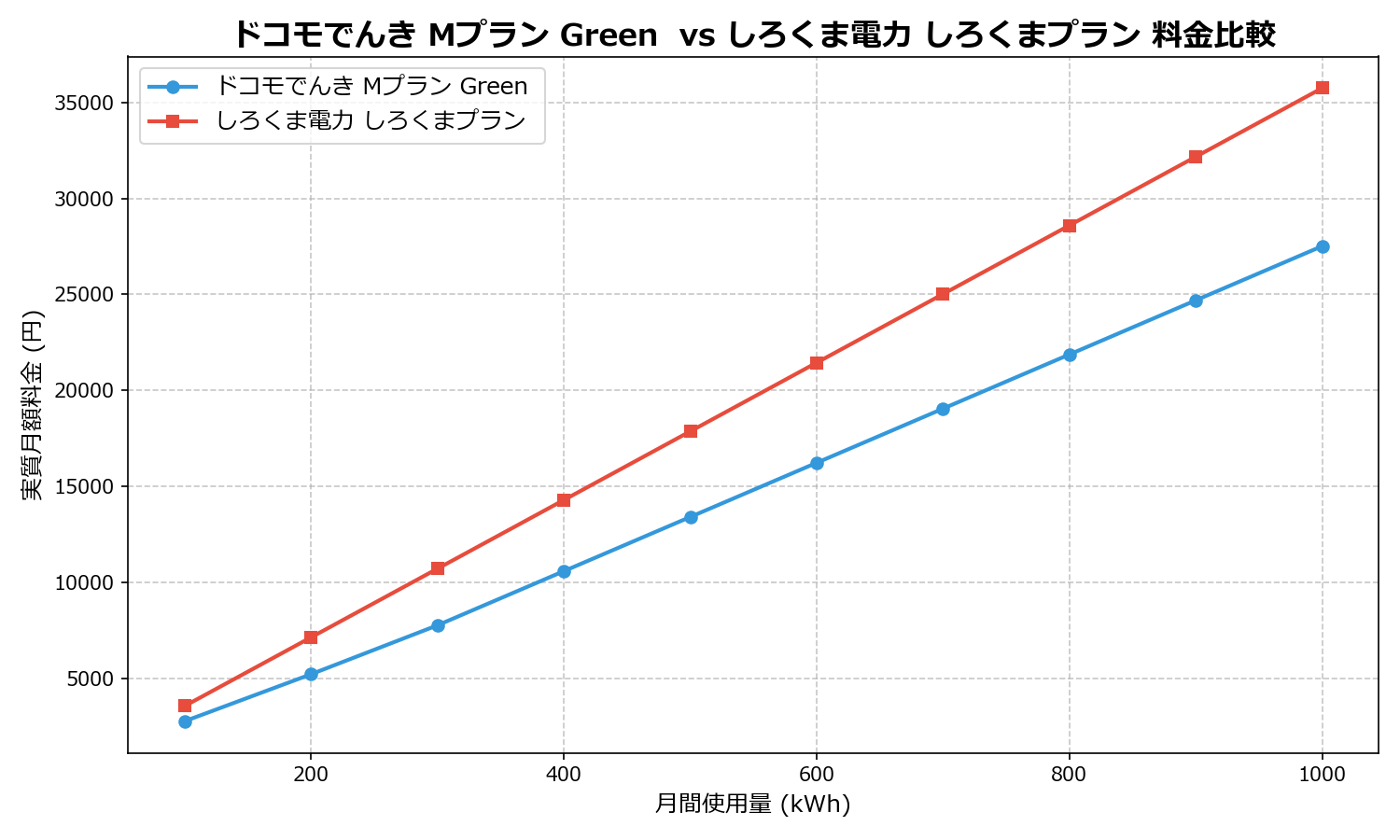 ドコモでんき Mプラン Green vs しろくま電力 しろくまプラン 差額表