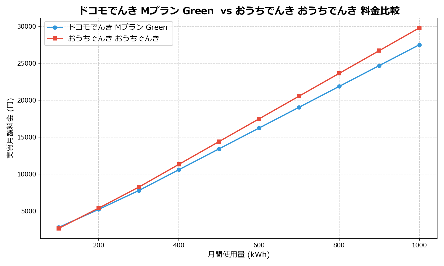 ドコモでんき Mプラン Green vs おうちでんき おうちでんき 差額表