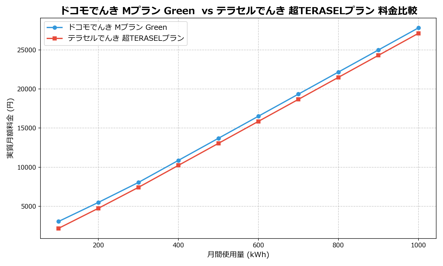 ドコモでんき Mプラン Green vs テラセルでんき 超TERASELプラン 差額表
