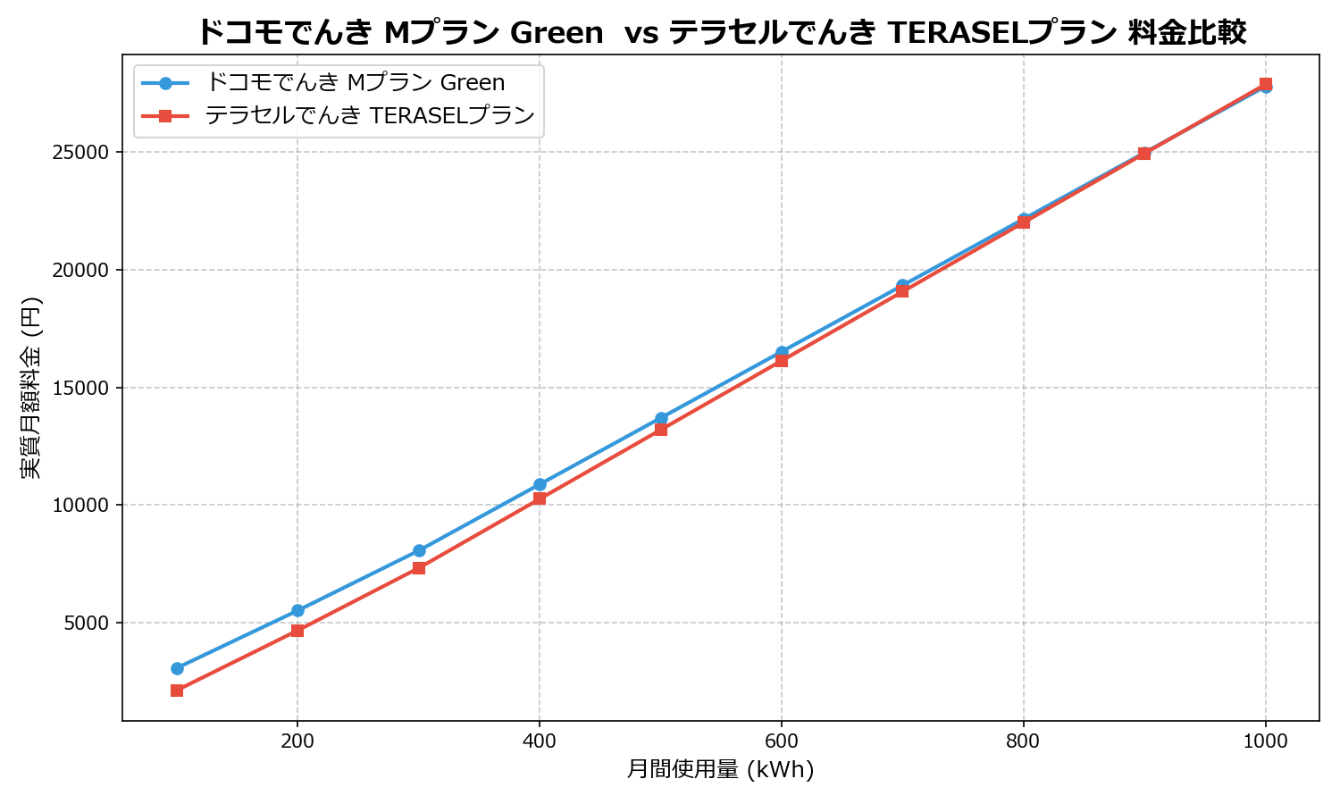 ドコモでんき Mプラン Green vs テラセルでんき TERASELプラン 差額表