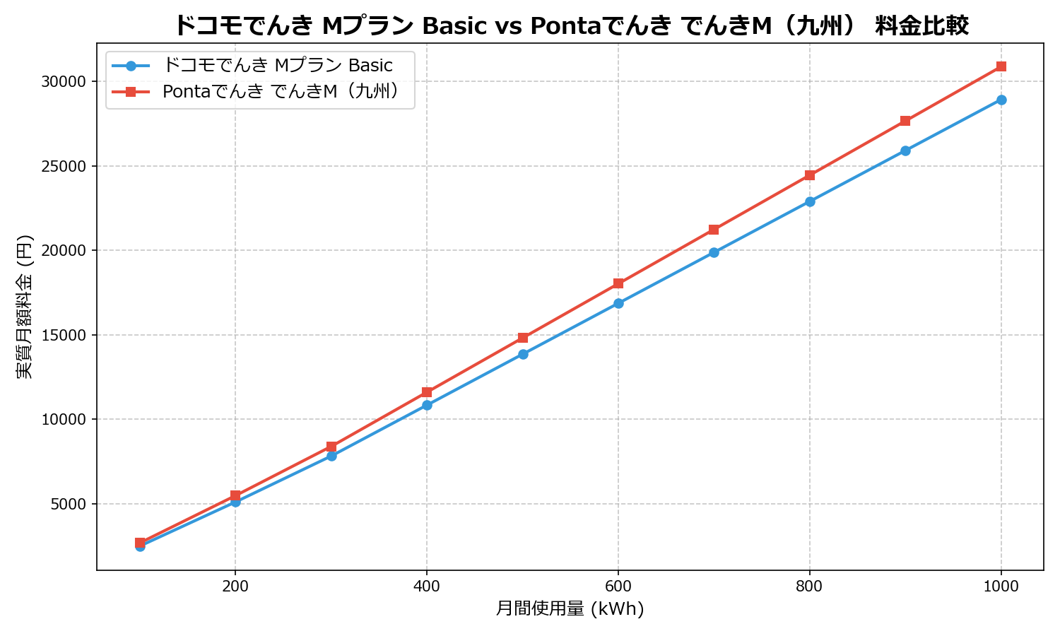 ドコモでんき Mプラン Basic vs Pontaでんき でんきM(九州) 差額表