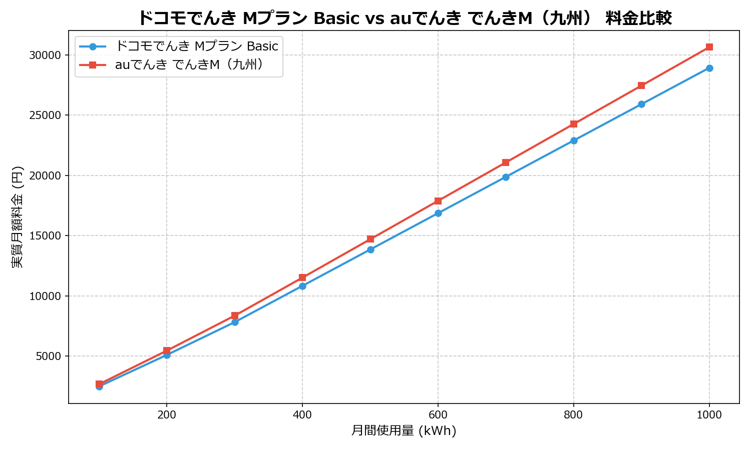 ドコモでんき Mプラン Basic vs auでんき でんきM(九州) 差額表
