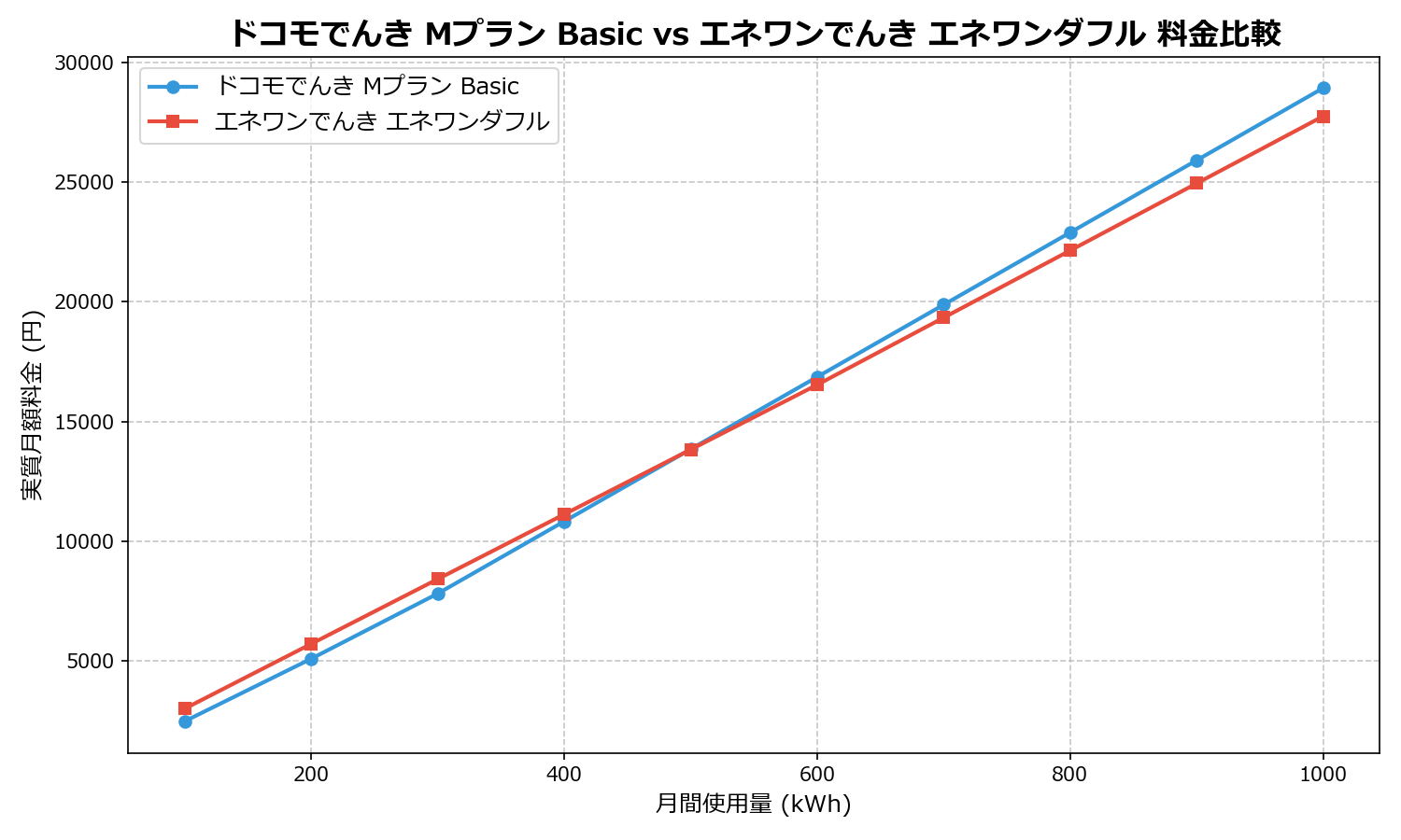 ドコモでんき Mプラン Basic vs エネワンでんき エネワンダフル 差額表