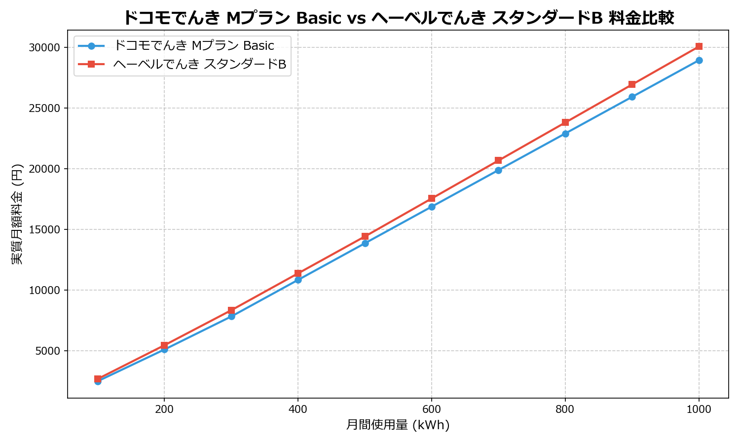 ドコモでんき Mプラン Basic vs ヘーベルでんき スタンダードB 差額表