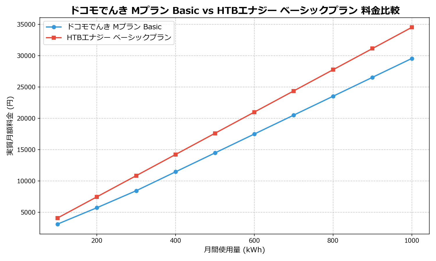 ドコモでんき Mプラン Basic vs HTBエナジー ベーシックプラン 差額表