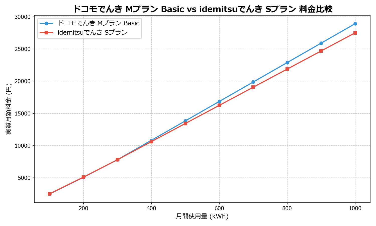 ドコモでんき Mプラン Basic vs idemitsuでんき Sプラン 差額表