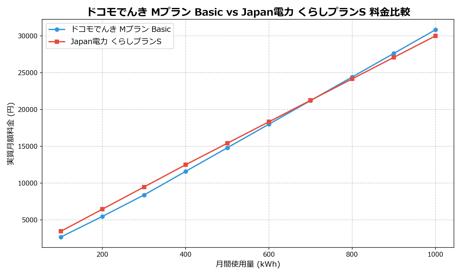 ドコモでんき Mプラン Basic vs Japan電力 くらしプランS 差額表