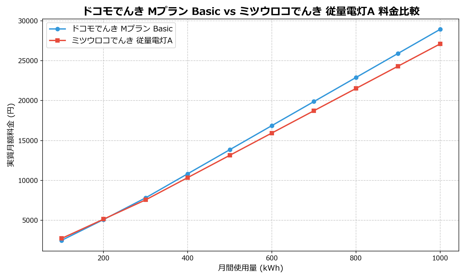 ドコモでんき Mプラン Basic vs ミツウロコでんき 従量電灯A 差額表