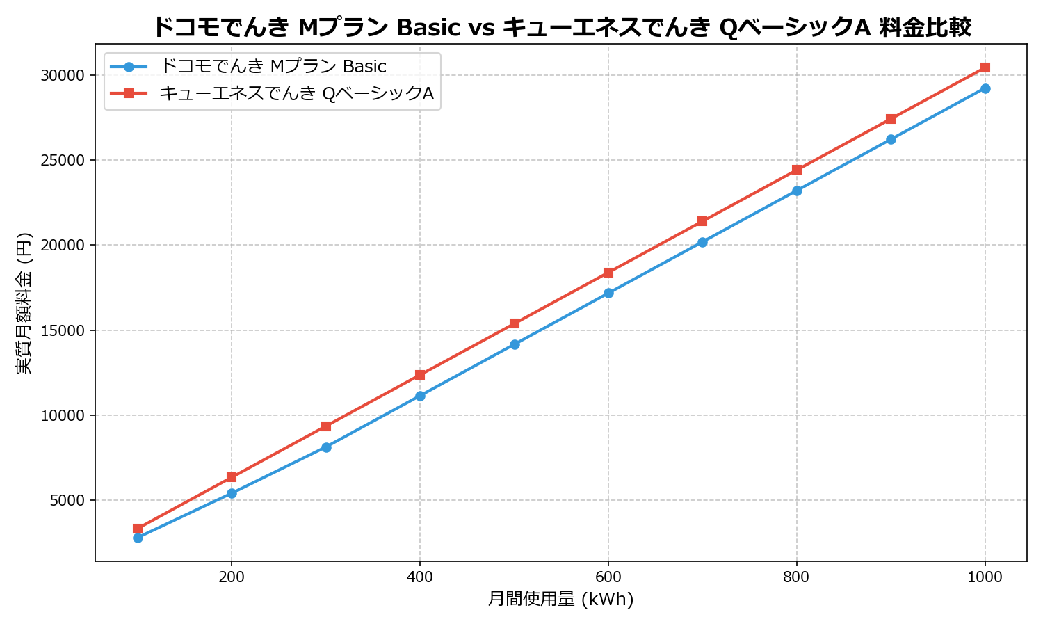 ドコモでんき Mプラン Basic vs キューエネスでんき QベーシックA 差額表
