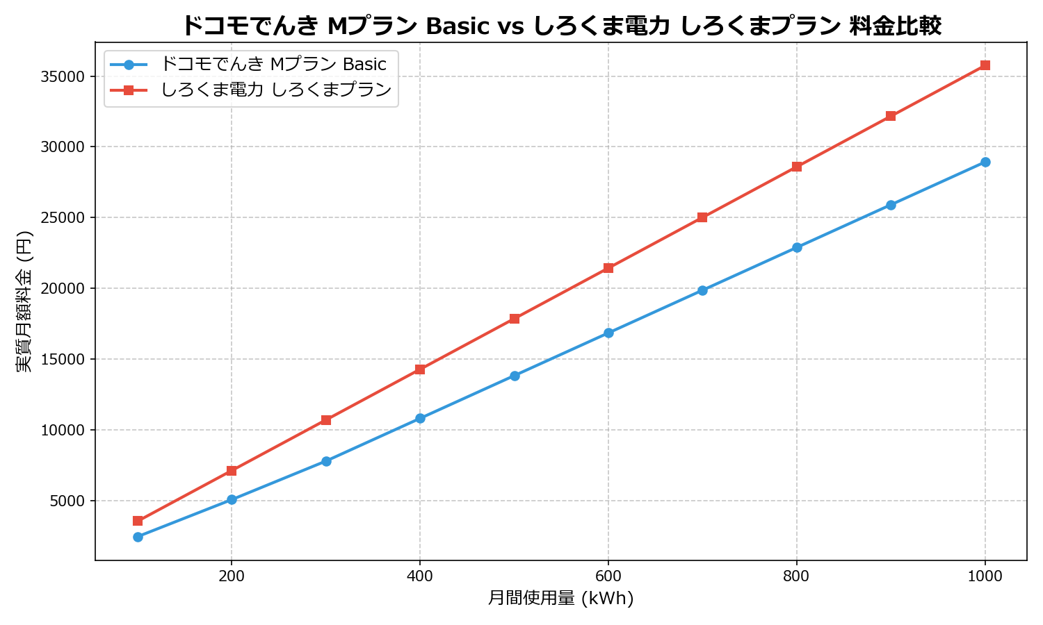ドコモでんき Mプラン Basic vs しろくま電力 しろくまプラン 差額表
