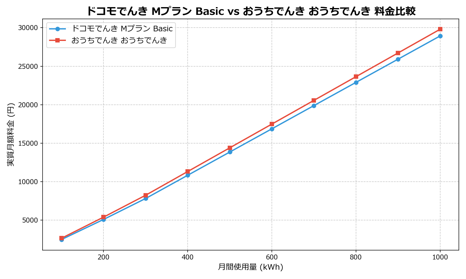 ドコモでんき Mプラン Basic vs おうちでんき おうちでんき 差額表