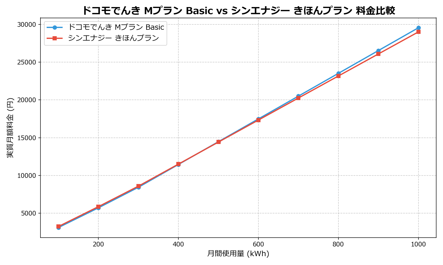 ドコモでんき Mプラン Basic vs シンエナジー きほんプラン 差額表