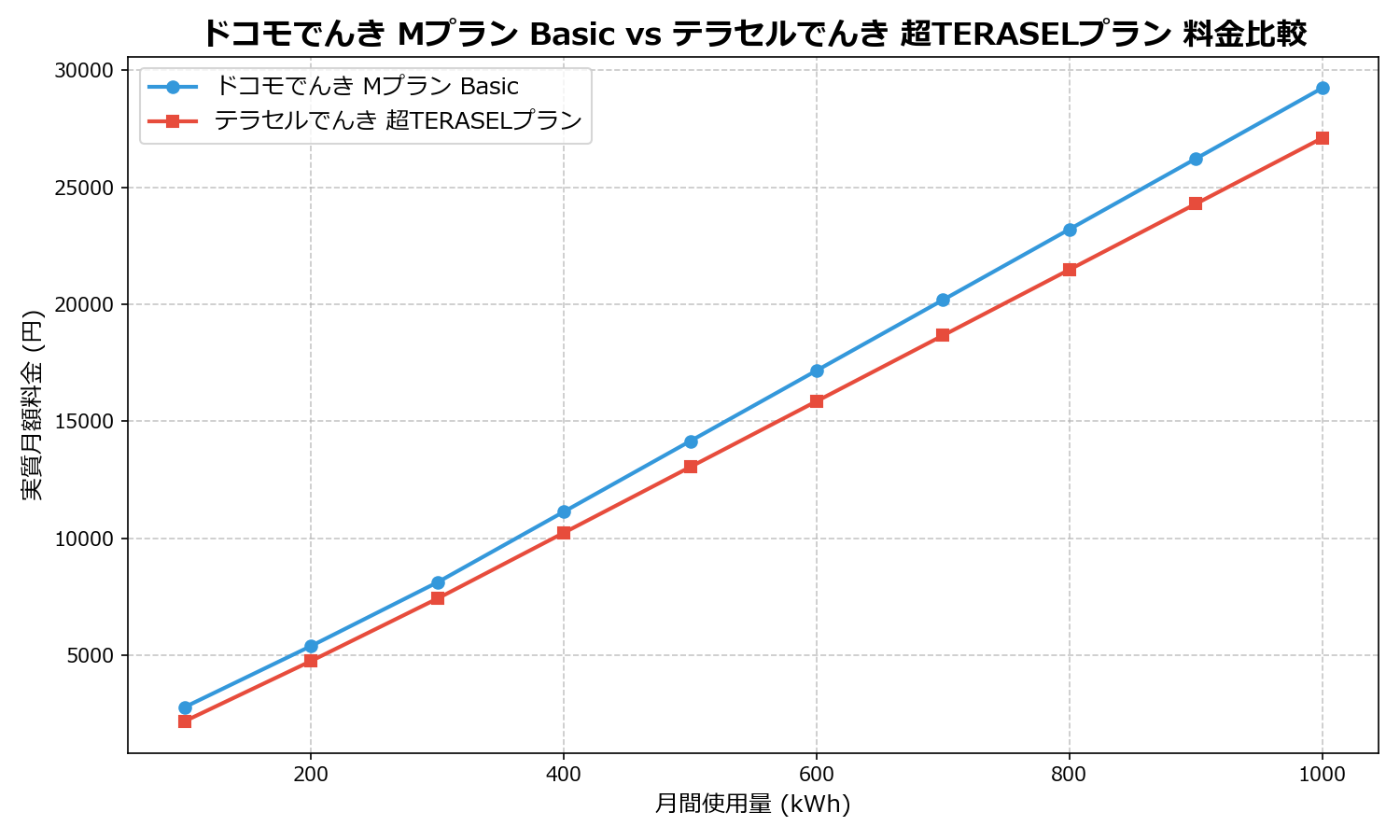 ドコモでんき Mプラン Basic vs テラセルでんき 超TERASELプラン 差額表