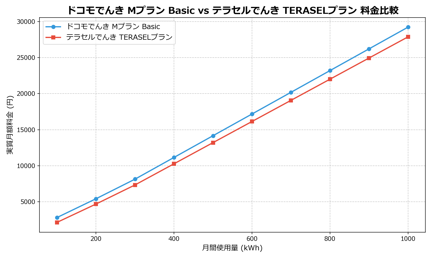 ドコモでんき Mプラン Basic vs テラセルでんき TERASELプラン 差額表
