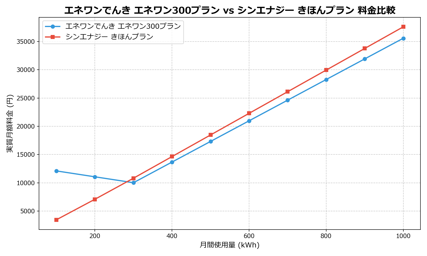 エネワンでんき エネワン300プラン vs シンエナジー きほんプラン 差額表
