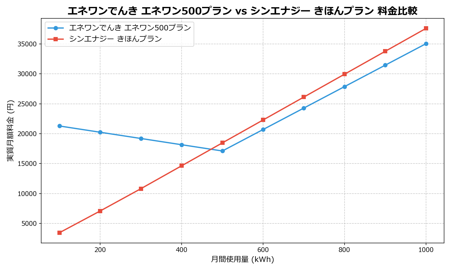 エネワンでんき エネワン500プラン vs シンエナジー きほんプラン 差額表