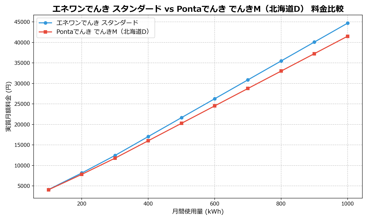 エネワンでんき スタンダード vs Pontaでんき でんきM(北海道D) 差額表