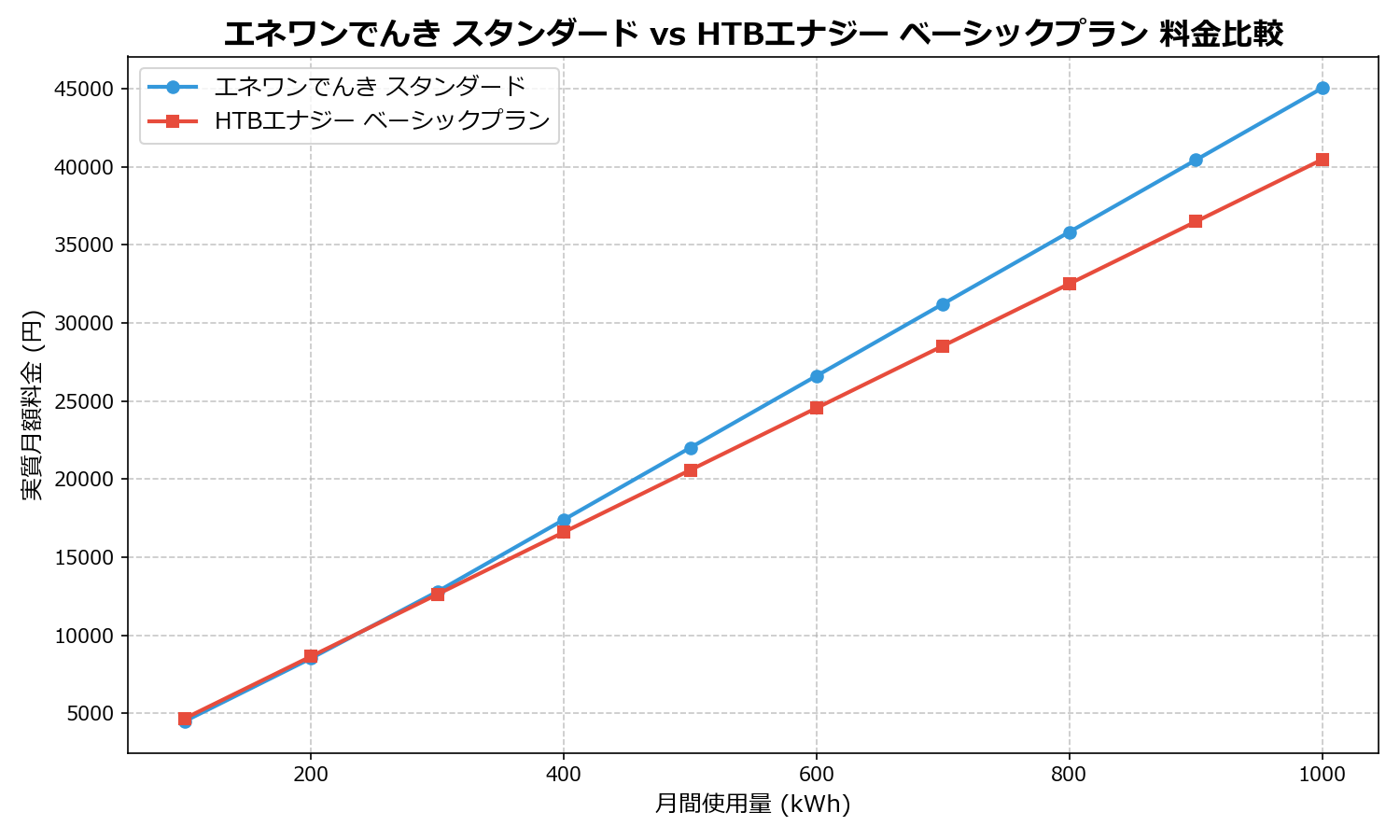 エネワンでんき スタンダード vs HTBエナジー ベーシックプラン 差額表
