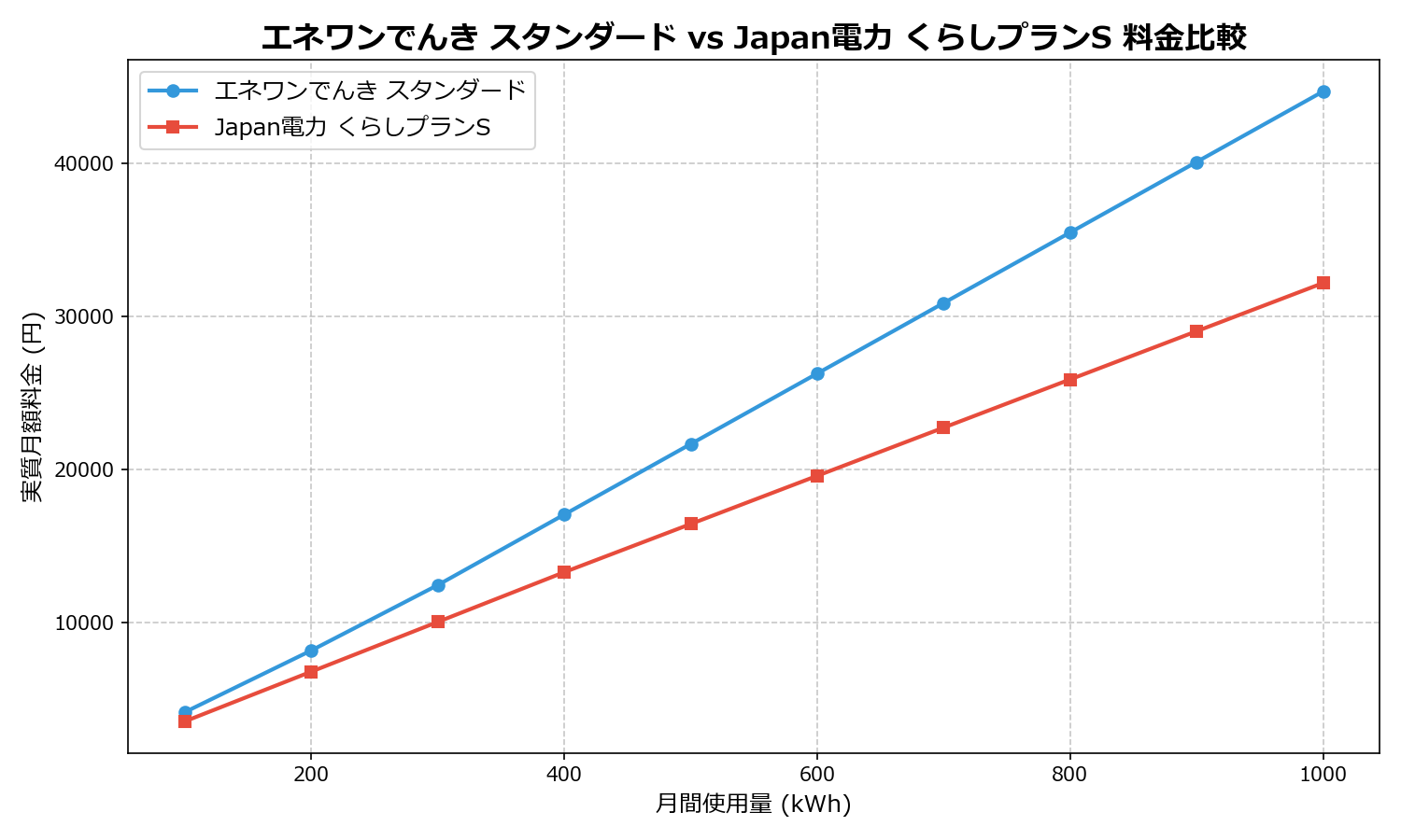 エネワンでんき スタンダード vs Japan電力 くらしプランS 差額表
