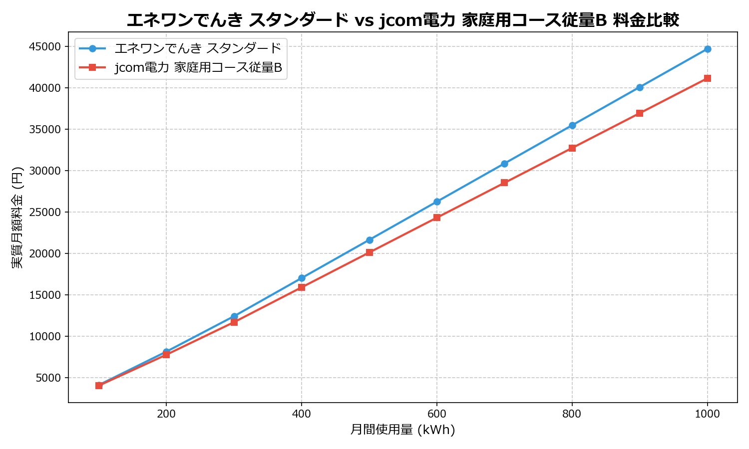 エネワンでんき スタンダード vs jcom電力 家庭用コース従量B 差額表