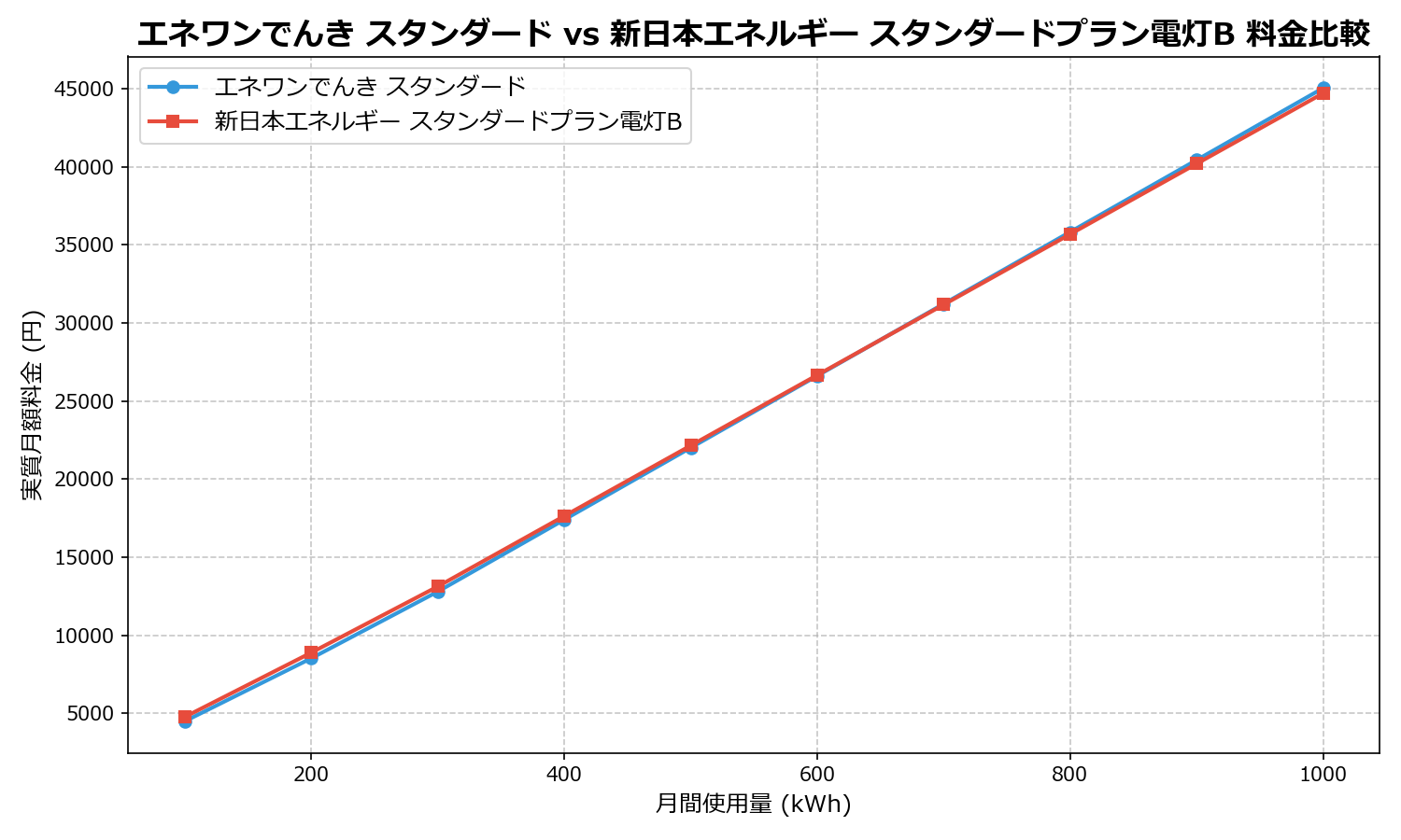 エネワンでんき スタンダード vs 新日本エネルギー スタンダードプラン電灯B 差額表