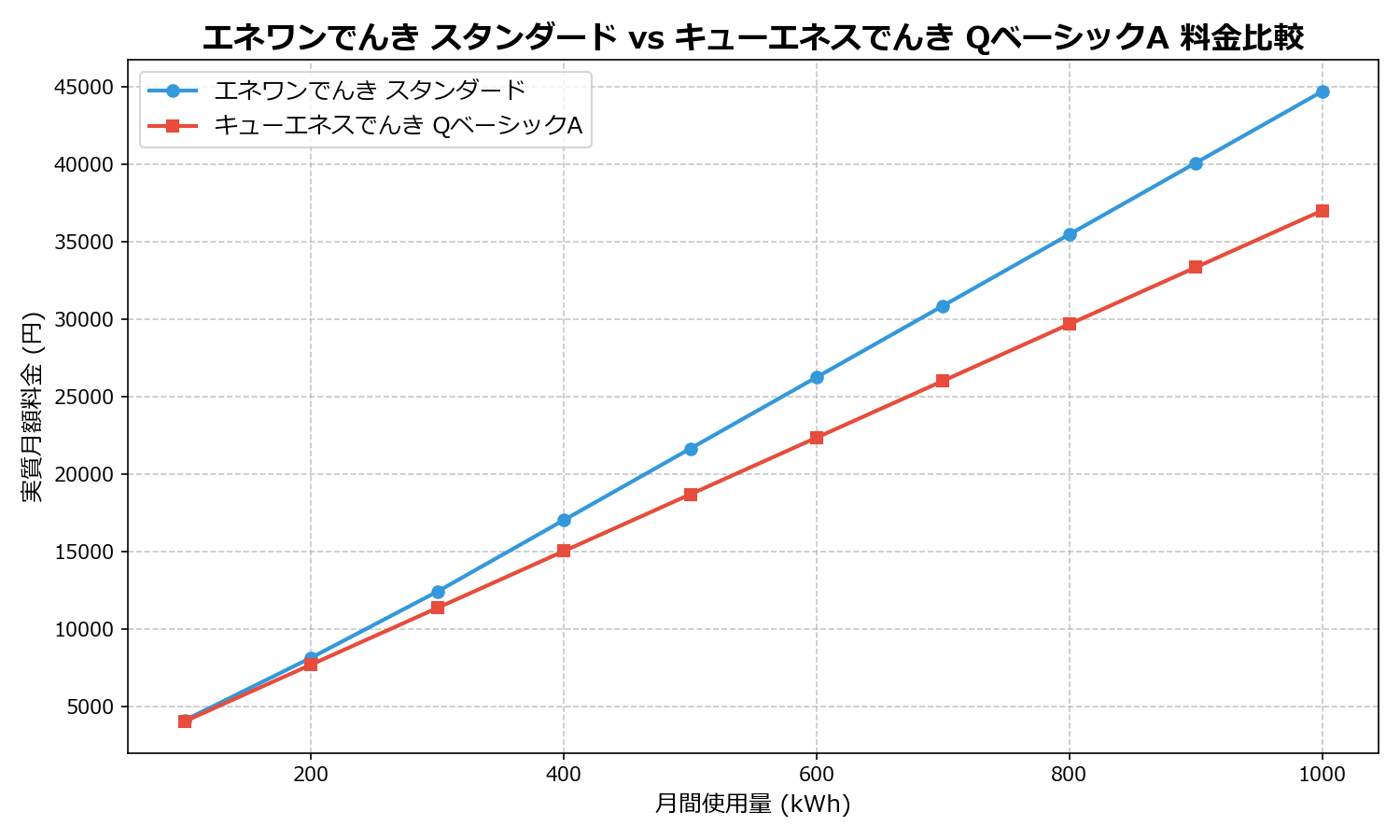 エネワンでんき スタンダード vs キューエネスでんき QベーシックA 差額表