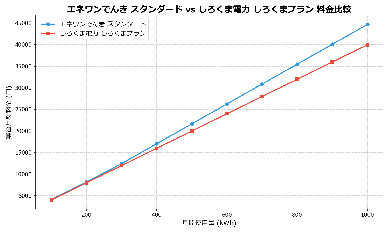 エネワンでんき スタンダード vs しろくま電力 しろくまプラン 差額表