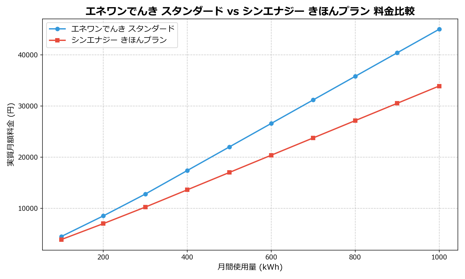 エネワンでんき スタンダード vs シンエナジー きほんプラン 差額表