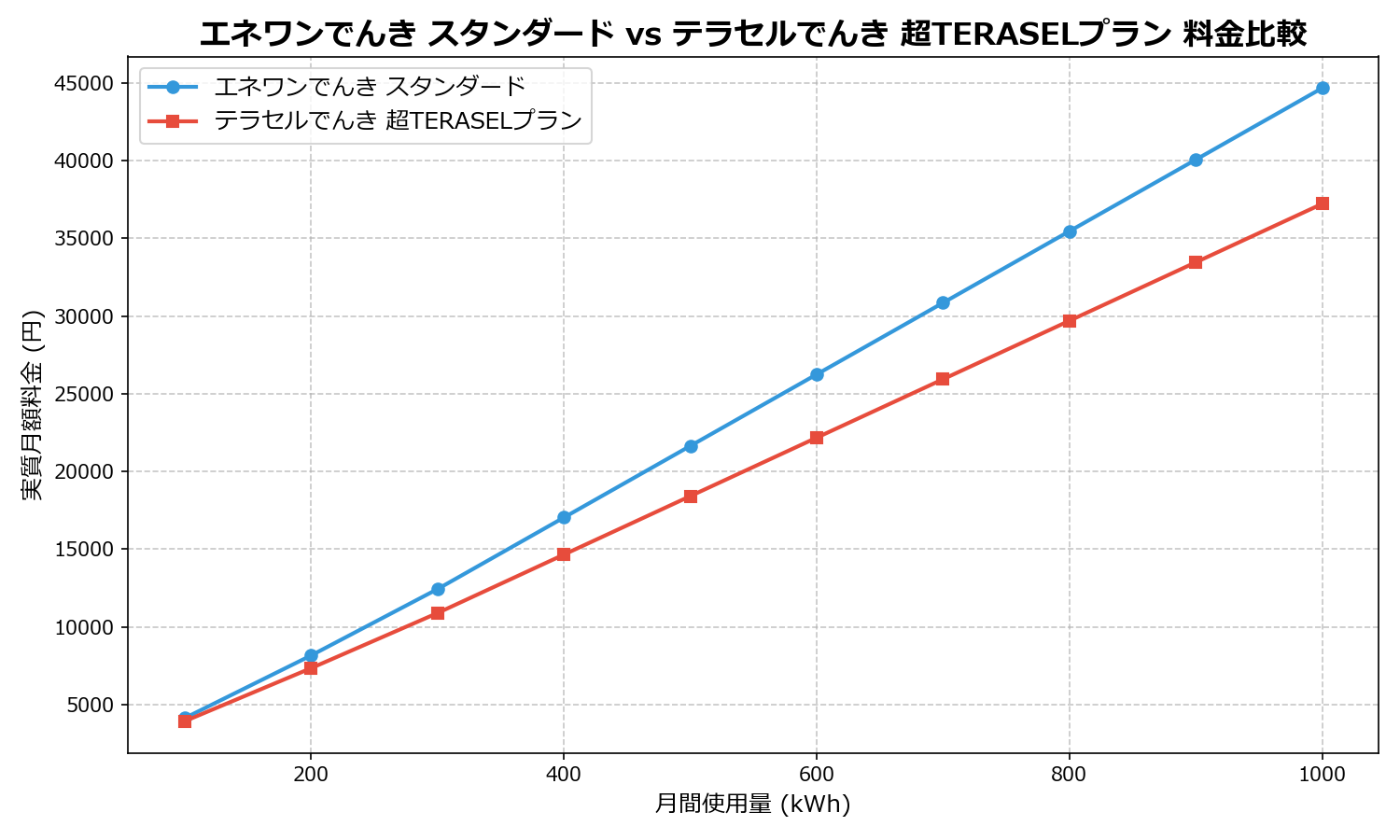 エネワンでんき スタンダード vs テラセルでんき 超TERASELプラン 差額表