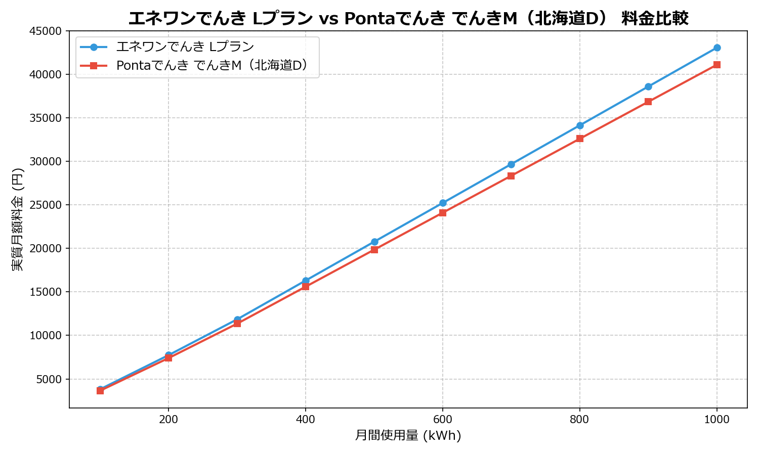 エネワンでんき Lプラン vs Pontaでんき でんきM(北海道D) 差額表