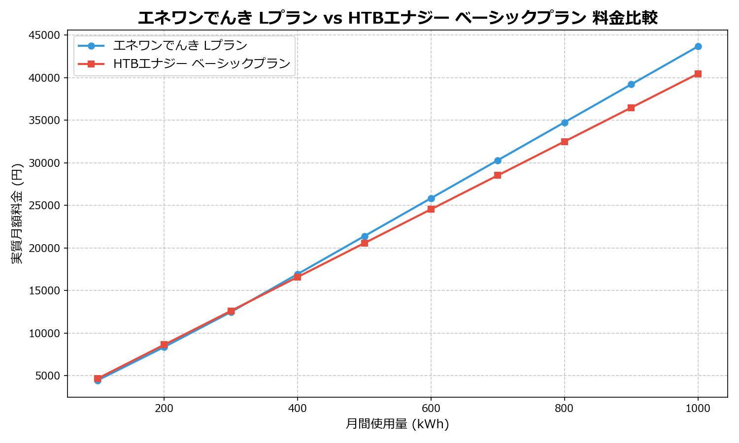 エネワンでんき Lプラン vs HTBエナジー ベーシックプラン 差額表