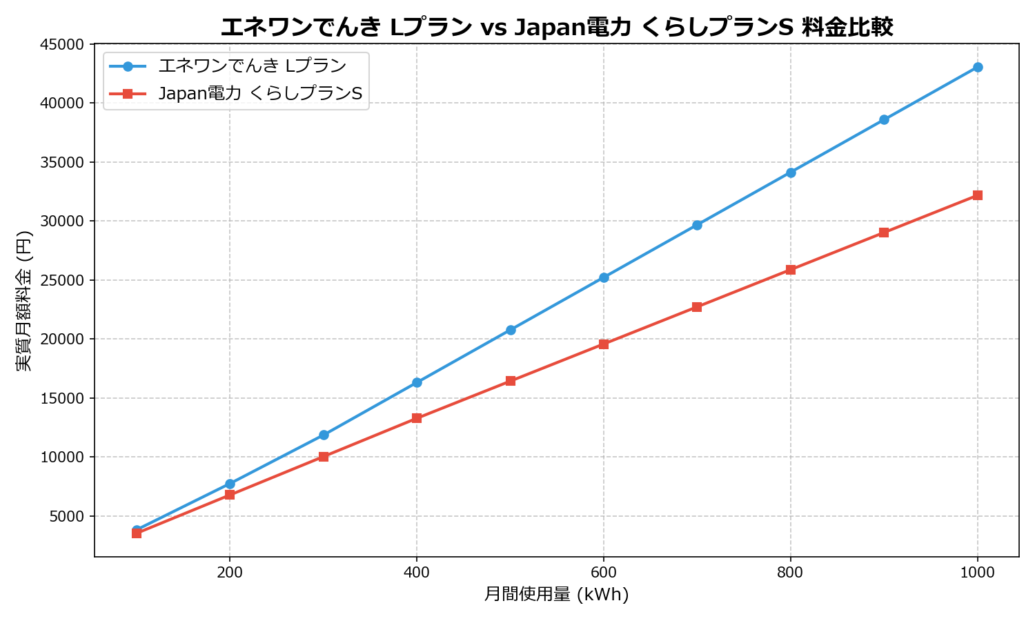 エネワンでんき Lプラン vs Japan電力 くらしプランS 差額表