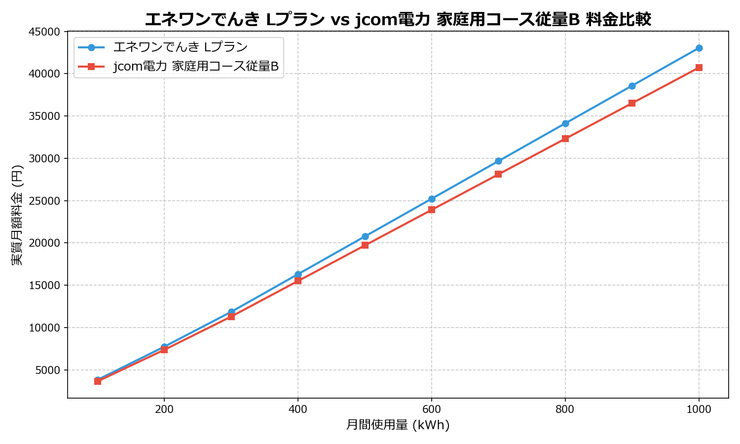 エネワンでんき Lプラン vs jcom電力 家庭用コース従量B 差額表