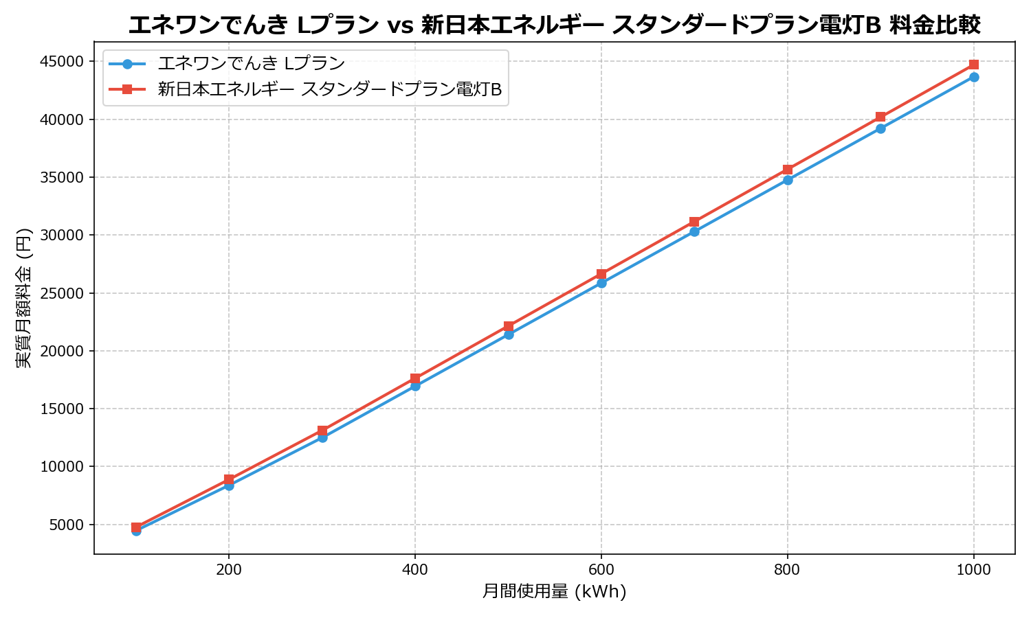 エネワンでんき Lプラン vs 新日本エネルギー スタンダードプラン電灯B 差額表